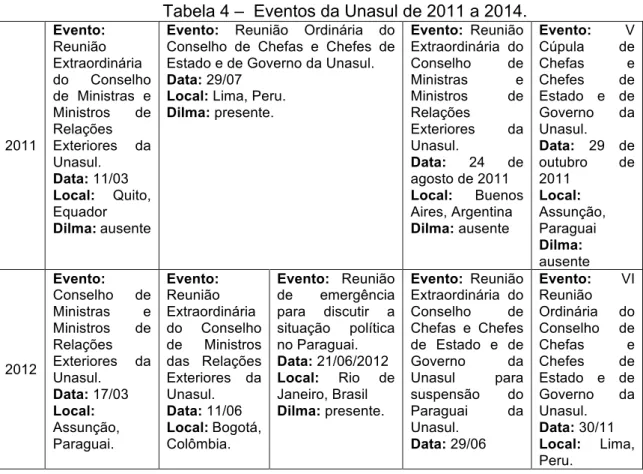 Tabela 4 –  Eventos da Unasul de 2011 a 2014. 