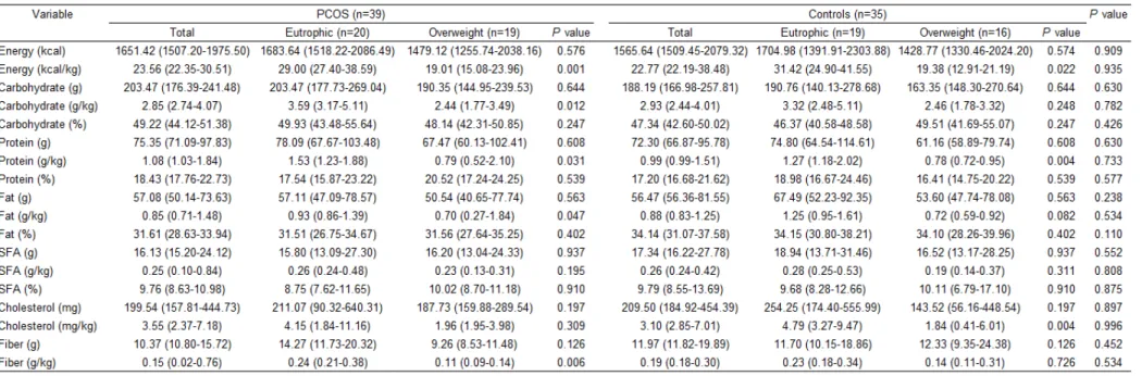 Table 2 Dietary pattern of women with and without PCOS.  