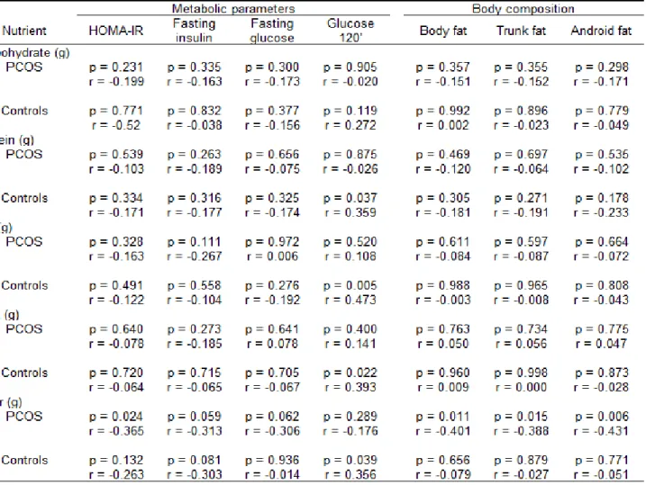 Table 3 Relations between the food intake, metabolic parameters and body composition of women with and without PCOS