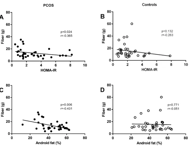 Fig. 1 Association between the fiber intake and HOMA-IR of women with PCOS (A)  and controls (B), and association between the fiber intake and android fat of women  with  PCOS  (C)  and  controls  (D)