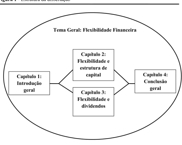 Figura 1 - Estrutura da dissertação 