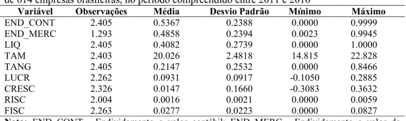 Tabela 2 –  Estatística descritiva das variáveis dependentes e independentes de uma amostra  de 614 empresas brasileiras, no período compreendido entre 2011 e 2016 