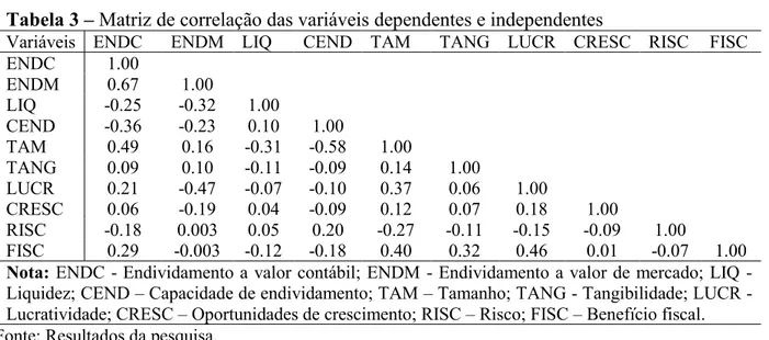 Tabela 3 – Matriz de correlação das variáveis dependentes e independentes 