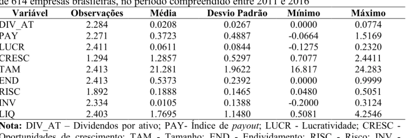 Tabela 7 –  Estatística descritiva das variáveis dependentes e independentes de uma amostra  de 614 empresas brasileiras, no período compreendido entre 2011 e 2016 