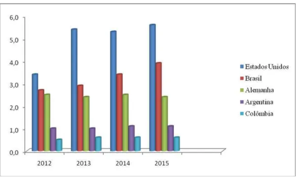 Figura 6: Produção de biodiesel no mundo, em milhões de m 3 . 