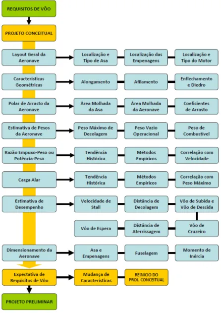 Figura 8  –  Fluxograma das etapas de um projeto conceitual de aeronave. Fonte: Venson, 2013.