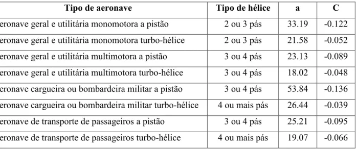 Tabela 14 – Estimativa da razão empuxo-potência para motores de aeronaves a hélice. Fonte: Venson, 2013