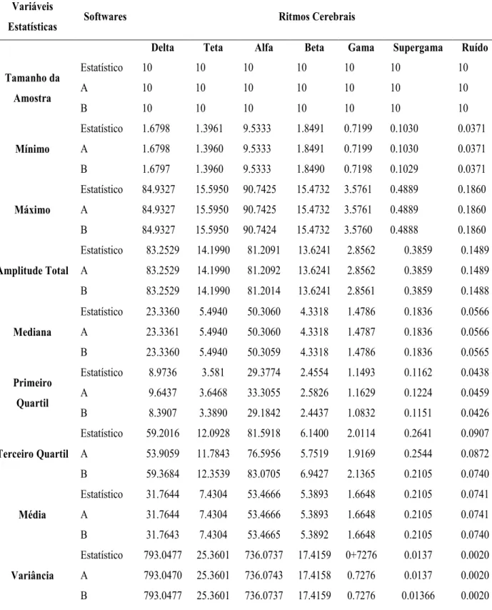 Tabela 2: Resultados obtidos da comparação do software estatístico, software A e B para o cálculo da  estatística descritiva, para a situação de um indivíduo com grau de consciência normal e quantificador  PCP