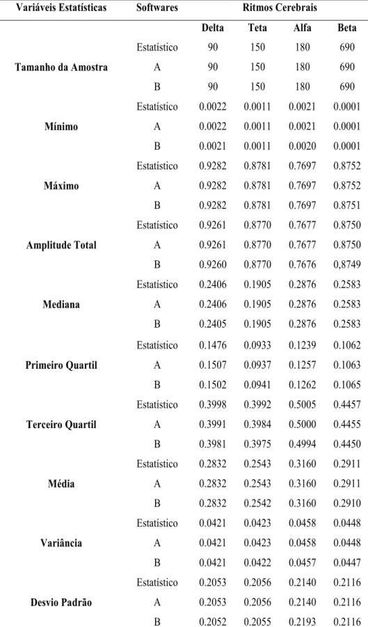 Tabela 4:Resultados obtidos da comparação do software estatístico, software A e B para o cálculo da  estatística descritiva, para a situação de um grupo de três indivíduos com grau de consciência coma,  par de eletrodos Fp1-Fp2 e quantificador coerência