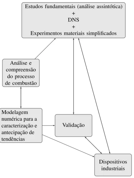 Figura 2.2 – Passos para a modelagem da combustão. Adaptado de Veynante e Vervisch (2002).