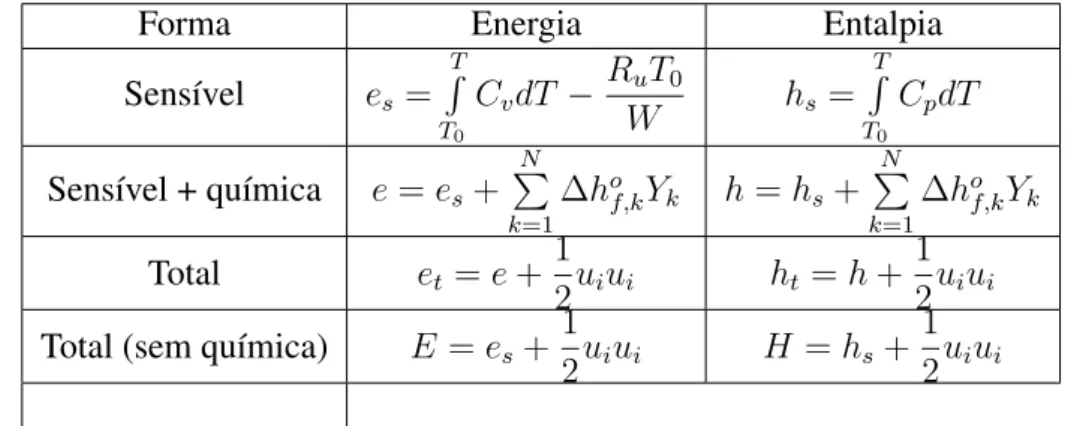 Tabela 3.3 – Formas de energia e entalpia utilizadas em equações de conservação.