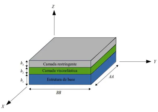Figura 2.4 – Ilustra¸c˜ao da placa sandu´ıche com tratamento viscoel´astico