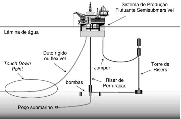 Figura 1.1 – Esquema dos elementos do sistema de extração de petróleo (ROBERGE, 2008,  modificada) 