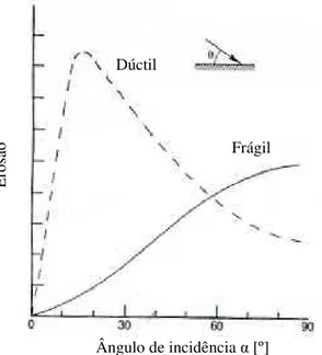 Figura 2.4 ilustra esta relação entre erosão e ângulo de incidência para materiais dúcteis e  para materiais frágeis