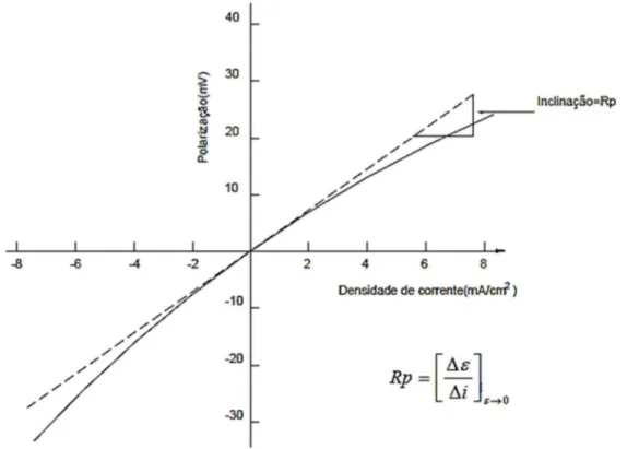 Figura 2.10 – Representação esquemática de um gráfico de polarização linear, potencial- potencial-densidade de corrente (ASTM G3-89, modificada) 