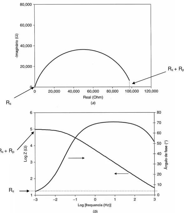 Figura 2.12 – Diagramas de Nyquist e de Bode característicos de uma EIE (ROBERGE,  2008) 