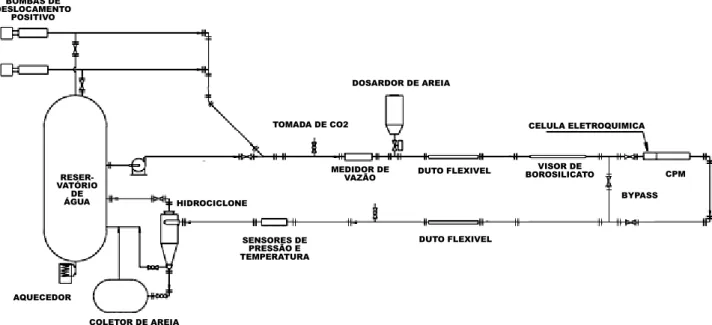 Figura 3.1. Esquema do circuito do loop de erosão-corrosão e seus principais componentes 