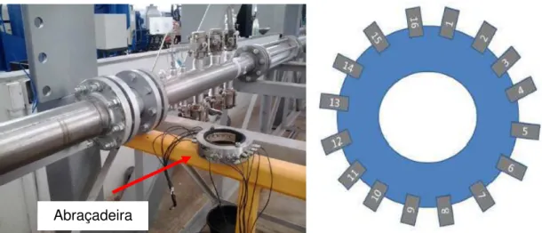 Figura 3.6. Foto da abraçadeira do PROVUS   e do trecho de instalação no loop de testes (à  esquerda) e esquema de montagem dos transdutores na abraçadeira (à direita) (FRANCO,  2014)  