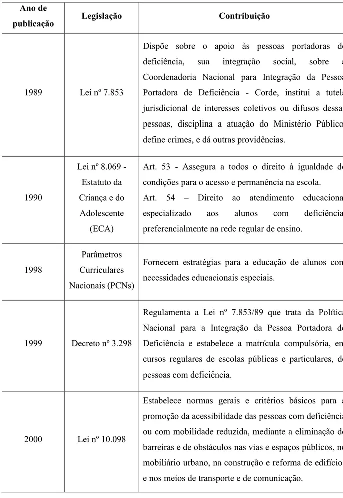 Tabela 1  –  Principais legislações brasileiras sobre a Educação Especial  Ano de 