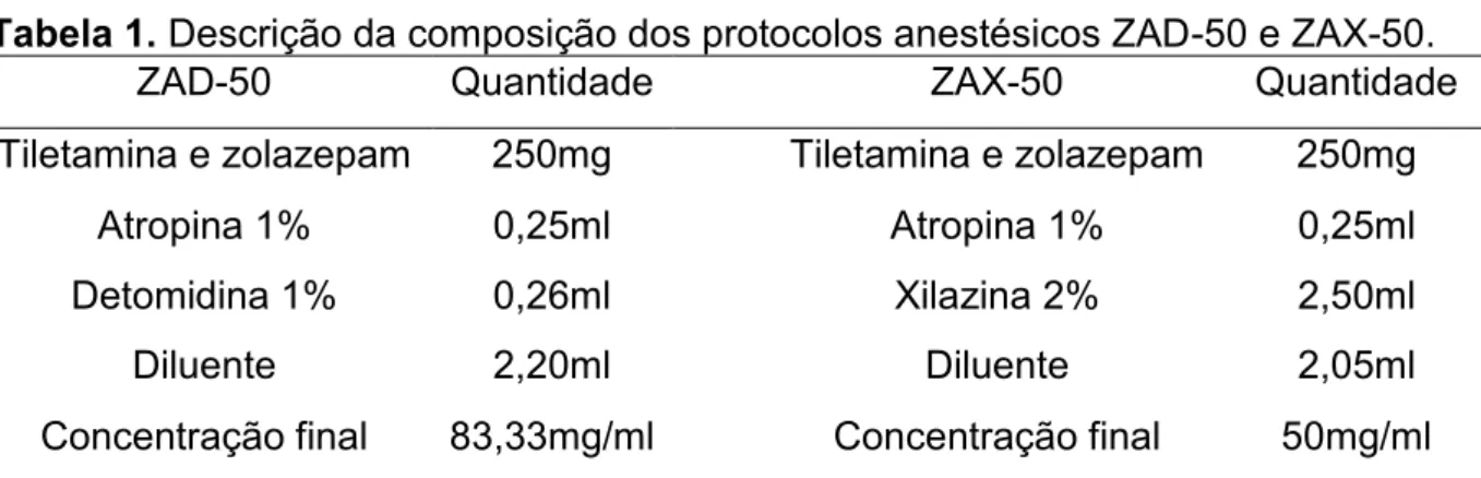 Tabela 1. Descrição da composição dos protocolos anestésicos ZAD-50 e ZAX-50. 