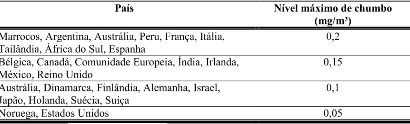 Tabela 2.2 - Limites de chumbo no ar para exposição ocupacional em vários países. 