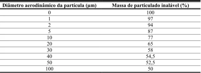 Tabela 3.2 - Percentual de separação em função do tamanho das partículas inaláveis. 