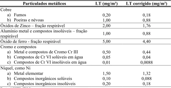Tabela 3.5- limite para exposição ocupacional para diversos metais 