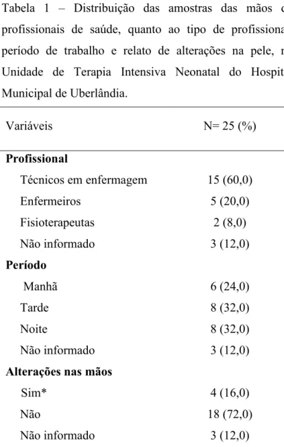Tabela  1  –   Distribuição  das  amostras  das  mãos  de  profissionais  de  saúde,  quanto  ao  tipo  de  profissional,  período  de  trabalho  e  relato  de  alterações  na  pele,  na  Unidade  de  Terapia  Intensiva  Neonatal  do  Hospital  Municipal d