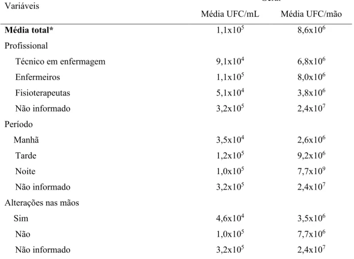 Tabela 2  –  Contagem média de contaminação das mãos dos profissionais de saúde quanto ao  tipo de profissional, período de trabalho e relato de alterações na pele, na Unidade de Terapia  Intensiva Neonatal do Hospital Municipal de Uberlândia 