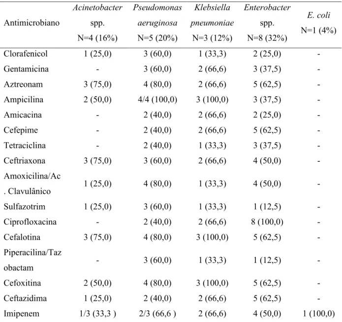 Tabela  4  –   Perfil  de  resistência  dos  microrganismos  Gram  negativos,  isolados  nas  mãos  de  profissionais  de  saúde  na  Unidade  de  Terapia  Intensiva  Neonatal  do  Hospital  Municipal  de  Uberlândia
