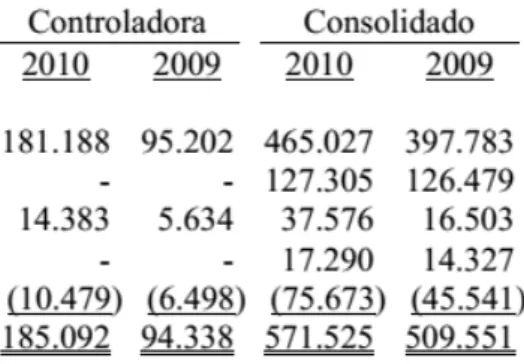 Figura 3  –  Composição de estoques em 2010 