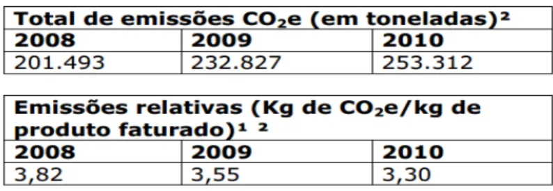 Figura 5  –  Total de emissões de Gás Carbônico 