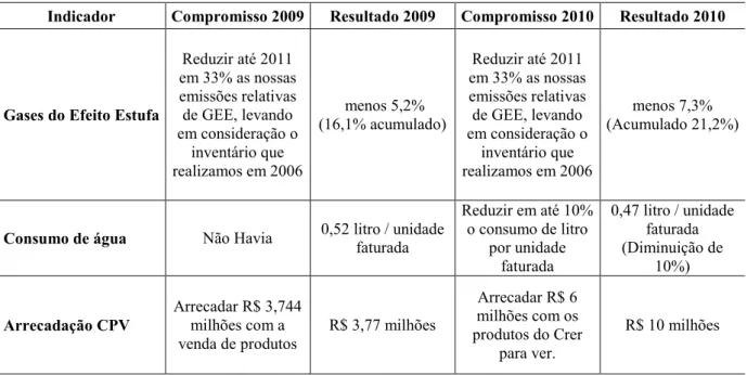 Tabela 1 – Destaques socioambientais de 2010 