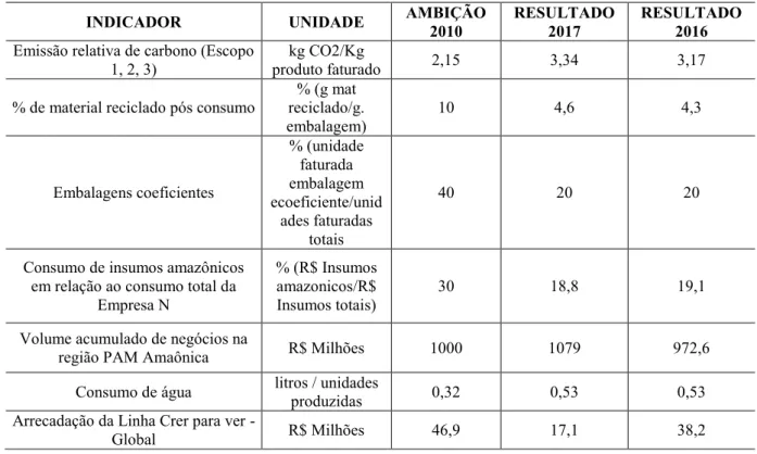 Tabela 2  –  Destaques socioambientais de 2017 