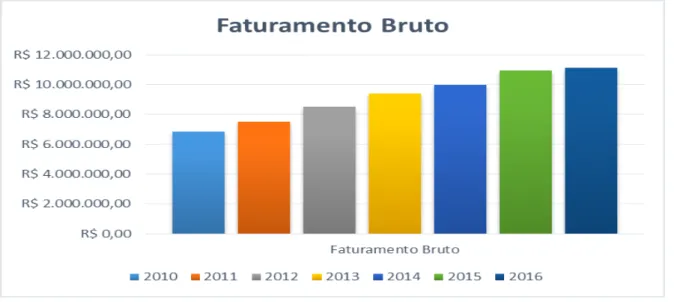 Gráfico 1  –  Evolução do Faturamento Bruto 