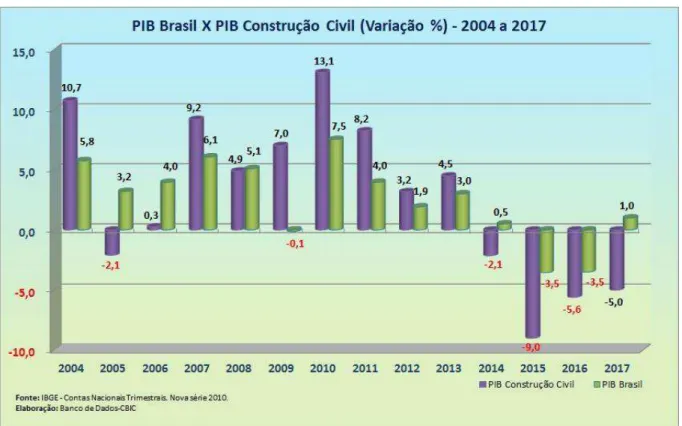 Figura 1- Comparação do PIB nacional com o PIB da construção civil. 