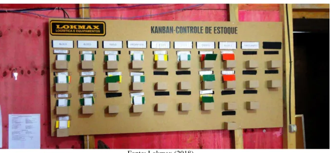 Figura 7- Quadro Kanban para controle de estoque.