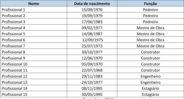 Tabela 2- Informações dos profissionais entrevistados. 