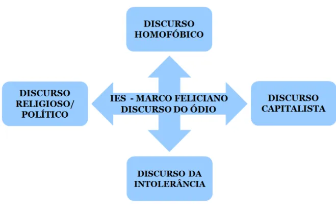 Figura 3 - Constituição discursivo-homofóbica da instância-sujeito Marco Feliciano 