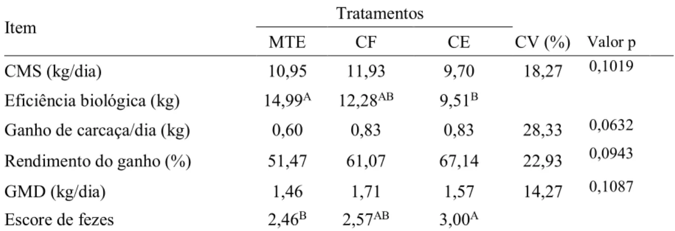 Tabela 2 - Valores médios das variáveis consumo  diário de matéria seca (CMS), eficiência  biológica, ganho de carcaça/dia, rendimento do ganho, ganho médio diário (GMD)  e escore de fezes obtidas para bovinos alimentados com dietas contendo silagem de  so