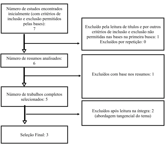 Figura 7: Fase de seleção dos trabalhos Número de trabalhos completos 