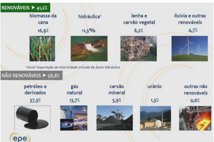 Figura 1 - BEM 2016. Repartição da oferta interna de energia – OIE 3 : 