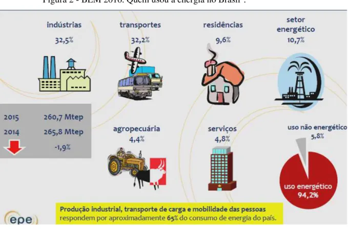 Figura 2 - BEM 2016. Quem usou a energia no Brasil 5 : 