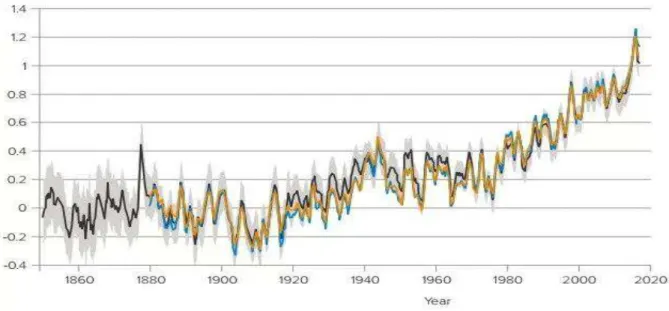 Figura 9 - Evolução da temperatura média global de 1880 até 2013 97 : 