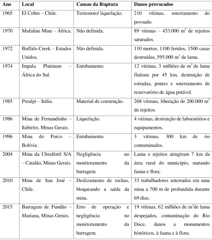 Tabela 1.1 – Casos de ruptura de barragens de contenção de rejeitos (adaptada de SOARES,  2010).