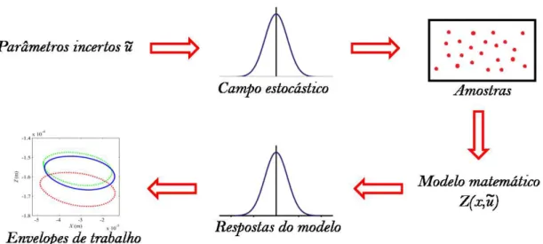 Figura 4.1 – Aplicação do MMC para a análise dos efeitos de um parâmetro. 