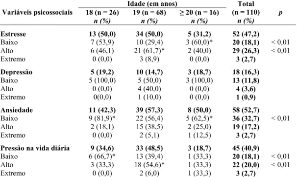 Tabela  5:  Dados  das  variáveis  psicossociais  autorreferidas  estratificados  quanto  à  idade,  Ituiutaba-MG, 2015 