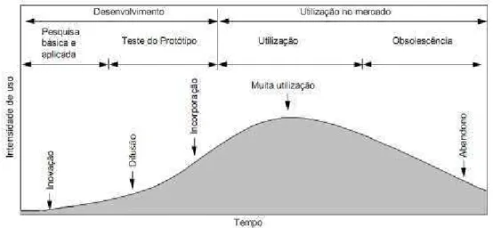 Figura 2.2 - Ciclo de vida de Tecnologias em Saúde – Intensidade de uso em função do Tempo  (SÔNEGO, 2007)