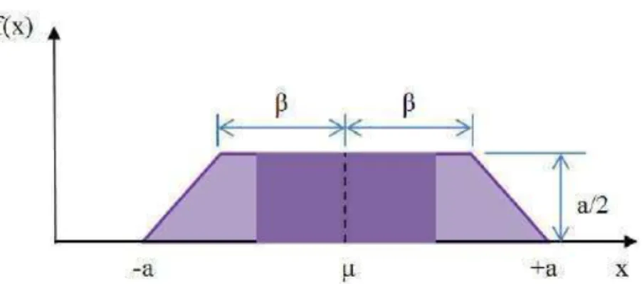Figura 2.13 - Distribuição Trapezoidal (BIPM et al., 2008). 