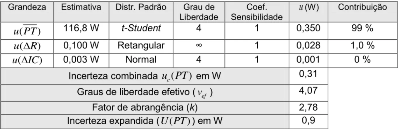 Tabela 4.2 – Dados da avaliação da incerteza de medição da potência de coagulação em  120  W para a unidade eletrocirúrgica 1 em 20 °C